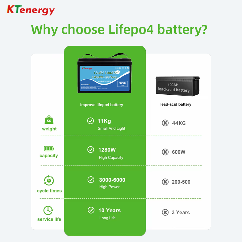 KTenergyInc's tweet photo. #KTenergy
❤️True deep cycle battery that can be mounted in any position. Resists shocks and vibration.

❤️Depend on the Devices, It May Need to Put More Together to Get Enough Voltage or Capacity.

Tap to explore more：https://t.co/BlGWxPB1Zf

#Lithuimbatter #storagebattery https://t.co/PRKhVvLohJ