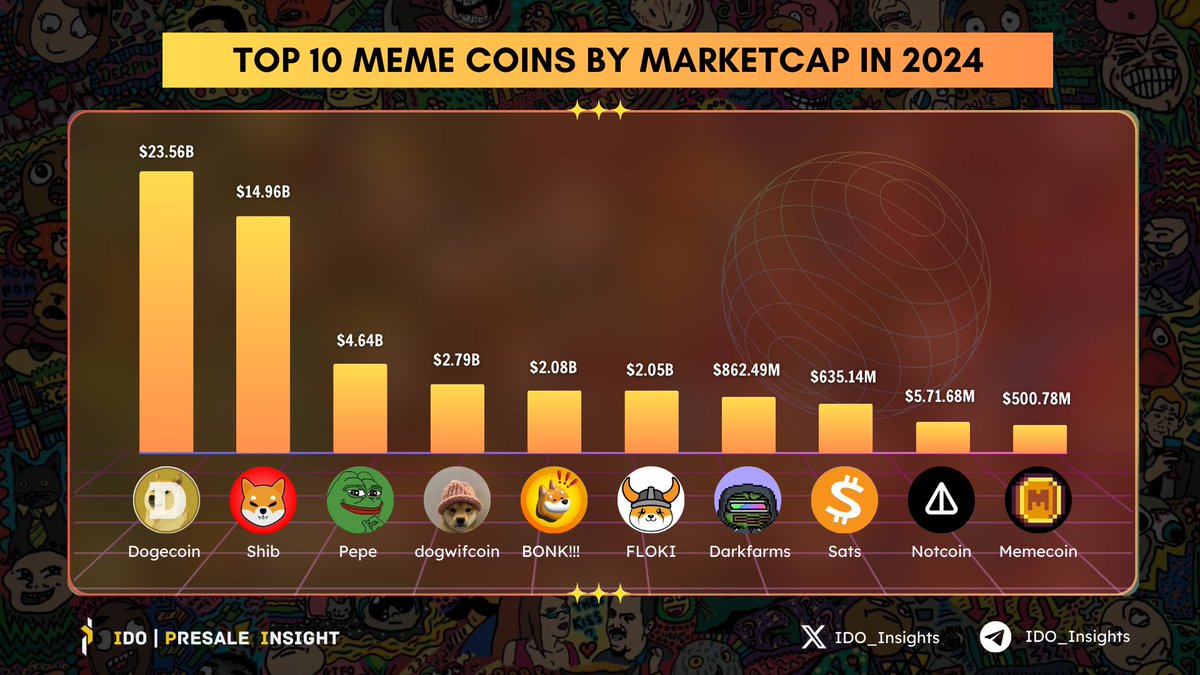 TOP 10 MEME COINS BY MARKETCAP IN 2024 TOP 🏆: @dogecoin $DOGE TOP🥇:  @Shibtoken $SHIB TOP🥈: @pepecoineth $PEPE TOP🥉: @dogwifcoin $WIF TOP 4:  @bonk_inu $BONK TOP 5: @RealFlokiInu $FLOKI TOP 6: @Darkfarms1 $