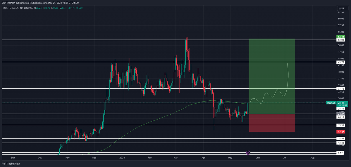 $INJ flipped 200EMA into support on 1D if it keeps holding  $28-$27 levels on 1D we will see it heading  for $40-$50 levels as for med terms i will be looking for $60-$90.📈

#INJ #INJUSDT #Injective #Crypto #cryptocurrency #CryptoX #cryptocurrencies #alts #BTC #Bullrun #Bulls