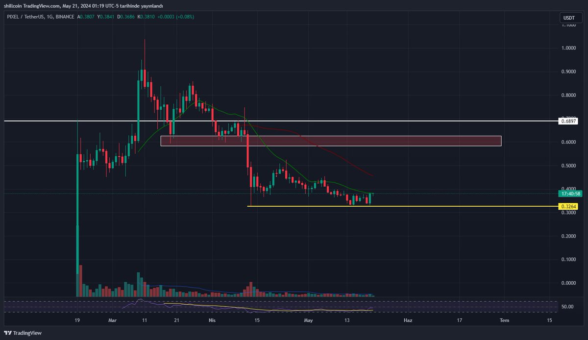 #pıxel $pixel
Daha önceki twitte de demiştim 
Al ve kutuya satış gir 🕊️🕊️

#bitcoin #eth