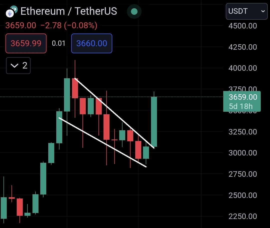 army_shiba's tweet photo. #Ethereum 😤😤 https://t.co/PF9n3RLag1