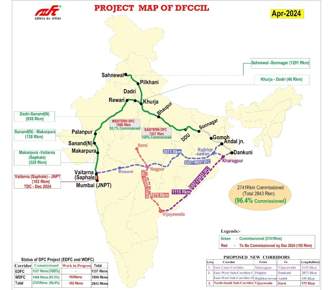 #Maharashtra Following current and proposed Dedicated Freight Corridors pass through Maharashtra 
1) Western Corridor from Mumbai JNPA till Palghar/Vadhvan 
2) East West sub corridor from Palghar/Vadhvan till Chandrapur
3) North South sub corridor entering in Yavatmal district