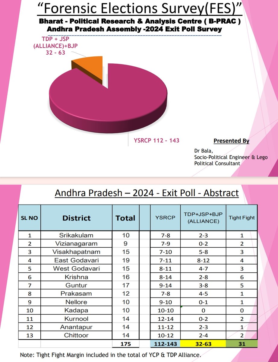 FES Exit Poll Survey YSRCP : 112-143 Aliens 👽: 32-63 #YSRCPWinningBig #AndhraPradesh