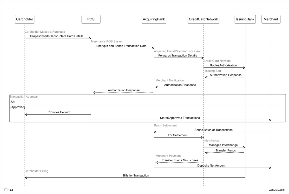 ZenUML's tweet photo. How a payment transaction be processed in Sequence Diagram.

#PaymentNetwork #Payment https://t.co/07bIefNRvd