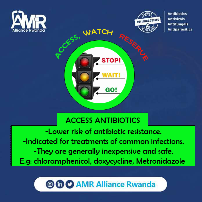 ANTIBIOTIC AwaRe-Ness💊💉 Access antibiotics have lower risk of antibiotic resistance and are typically recommended as first and second-line treatment of common infections. Generally green lighted, but only used when proven the patient can benefit from an antibiotic treatment.