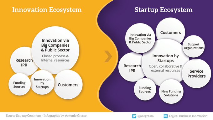 The shift from an oligarchic innovation ecosystem to a collaborative and open startups ecosystem is a natural choice to fuel the fervent crucible that forges innovation and fosters progress in our country. @antgrasso #Startups #Innovation #ecosystem