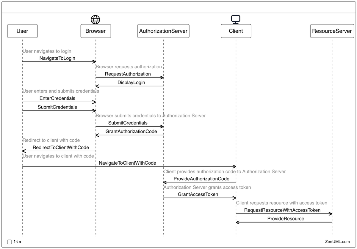 ZenUML's tweet photo. Sequence Diagram is the best instrument to illustrate interactions between system components.

With the capability of @ZenUML and @Diagramly_AI , you can automatically generate code based diagram from any image. https://t.co/EdJyPBEXib