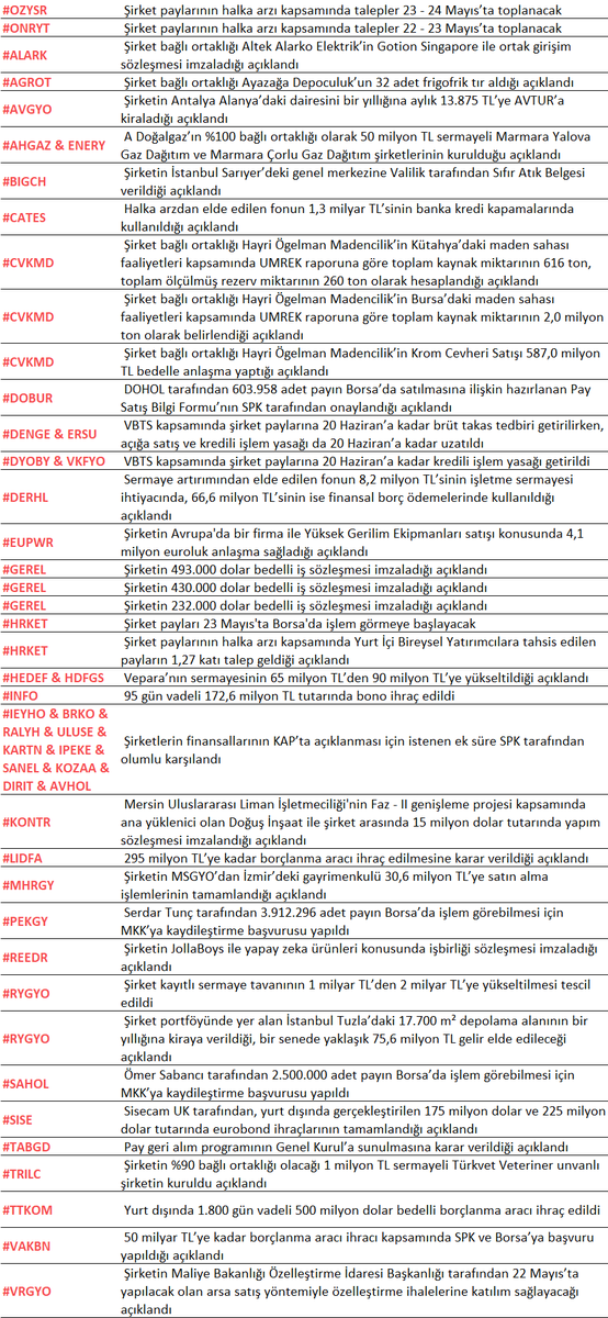 📰 Günün Şirket Haberleri ;

#borsa #bist100 #endeks #viop #ozysr #onryt #alark #agrot #avgyo #ahgaz #enery #bıgch #cates #cvkmd #dobur #denge #ersu #dyoby #vkfyo #derhl #eupwr #gerel #hrket #hedef #hdfgs #ınfo #ıeyho #brko #ralyh #uluse #kartn #ıpeke #sanel #kozaa #dırıt #avhol