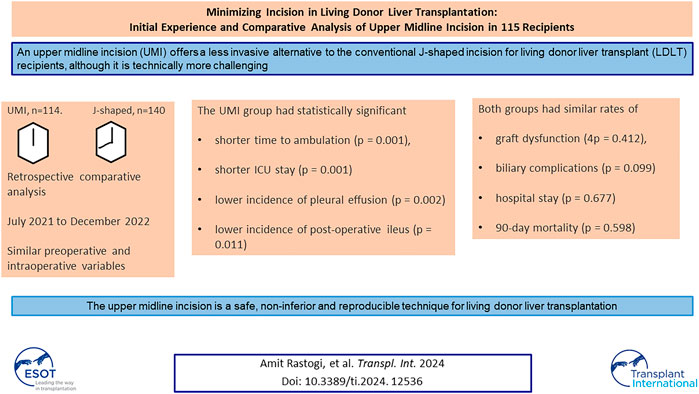 Minimizing #incision in living donor #liver transplantation: initial experience and comparative analysis of upper midline incision in 115 recipients rb.gy/z4y246