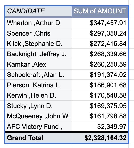 .@lawsuitreform raised $5.2M and spent $4.5M since Feb. 25 Tim Dunn gave $3.75M to new PAC, Texans United for a Conservative Majority, most of its $4.1M haul. It spent $4.2M, mostly targeting incumbents. Abbott spent $2.3M backing mix of pro-voucher incumbents & candidates: