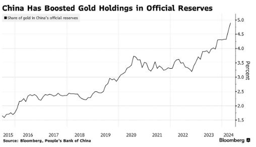 💰 La Chine vends un montant record de dette US

Sur fond de tensions commerciales et géopolitiques, Pékin a liquidé au T1 pour 53.3 Mds $ en bonds du trésor et obligations 🇺🇸

👀 En parallèle, elle a augmenté la part d'or dans ses réserves à 4.9%