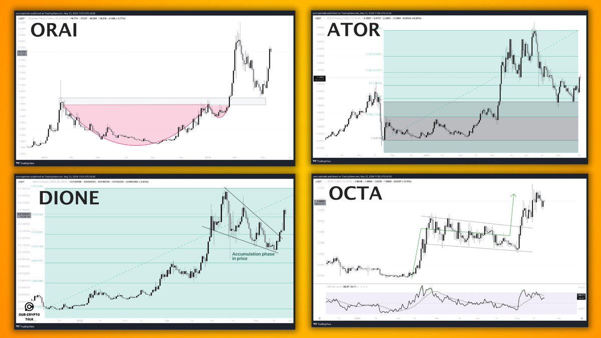 ALTCOINS ARE BACK 🚀

The price push we have seen in the last few days is the outcome of your resilience and trust.

$ATOR : Bounce from Golden Pocket
$DIONE : Breakout from wedge
$OCTA : Bull Flag breakout
$ORAI : retest of the neckline ( cup and handle ) 

We have constantly