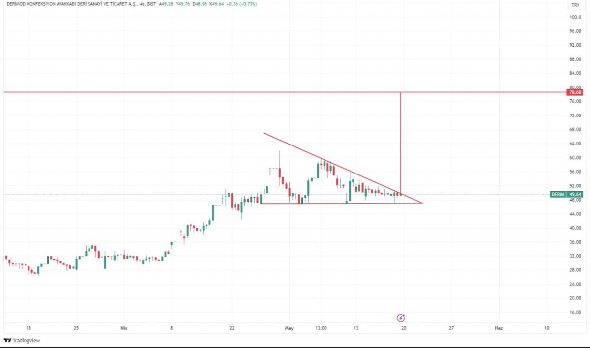 Günaydın 🙌

#derim kırılım geldi hedef bölge 78/79 TL✔️
Eklemeye devam … 
Hedefi alınca görüşürüz 👍
#bist100 #btc #Borsaİstanbul #borsa