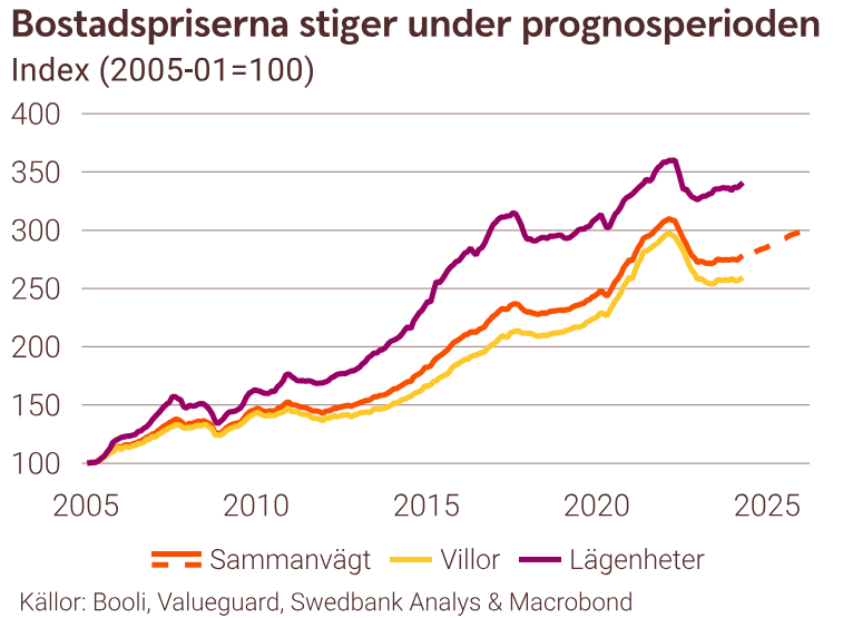SwedbankMakro's tweet photo. Det våras på bostadsmarknaden
🔸Förväntningar om räntesänkningar har väckt liv i bostadsmarknaden
🔸Allt fler bostadsaffärer, ökad budaktivitet, kortare säljtider
🔸Vi räknar med att bostadspriserna ökar med 2-3 % i år och med 5 % nästa år

Läs mer här: https://t.co/A6kqH1YrGX https://t.co/Vn7B48QUPW