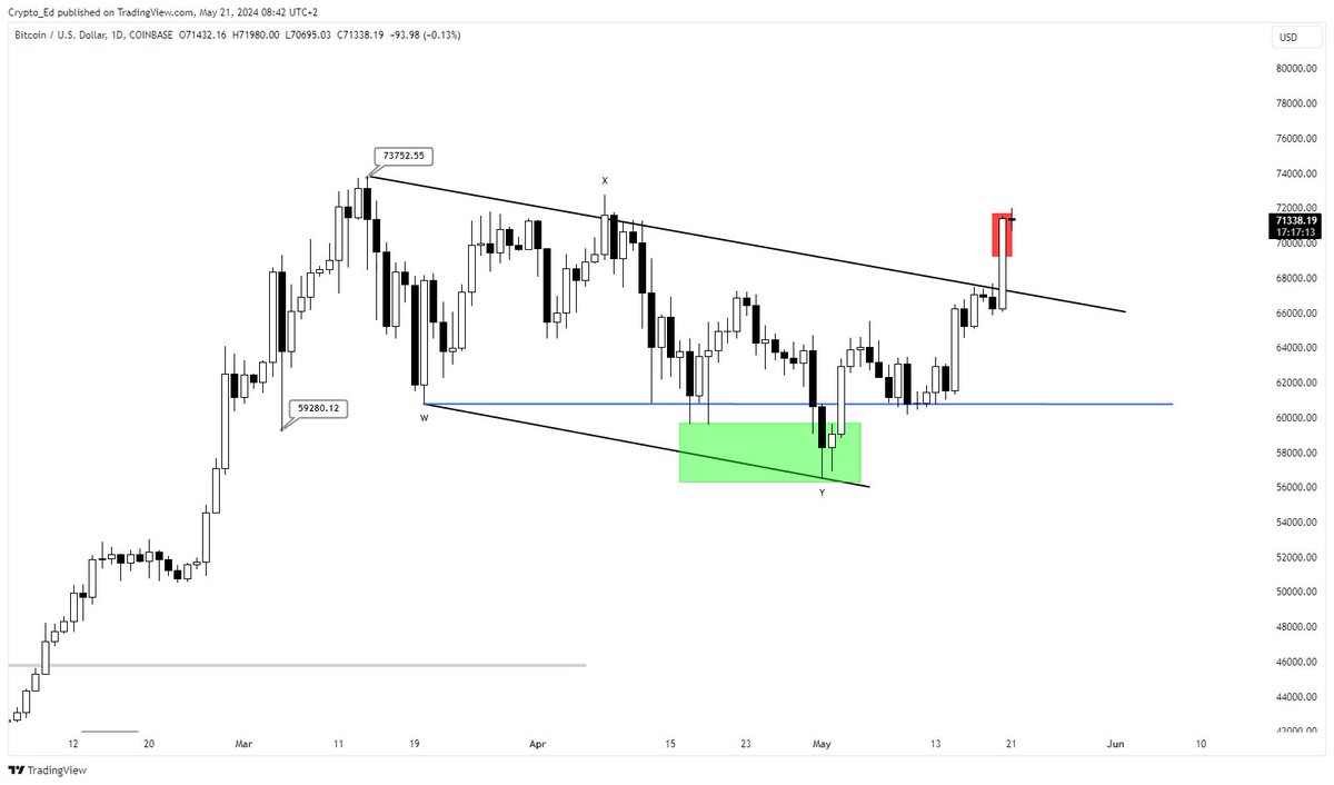 #BTC at the red box I showed in the past weeks. What's next from here? If you checked yesterday's YT update, you know what I'm expecting. Will explain more in today's video. Should be online around 10:30.