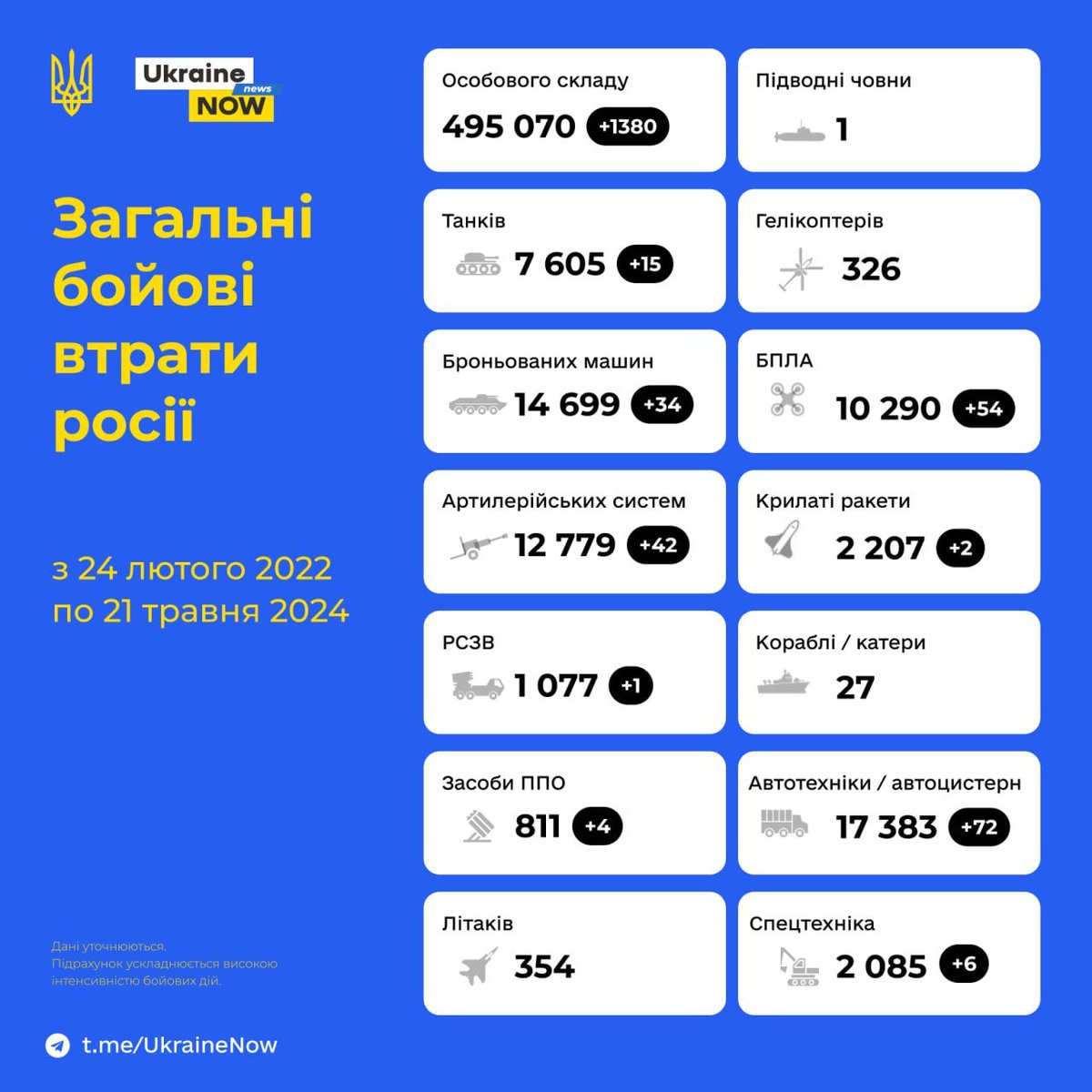 🇷🇺 Gesamtverluste in der Zeit vom 24.02.2022 bis zum 21.05.2024: ❌Truppen - 495070 (+1380) ❌Panzer – 7605 (+15) ❌Gepanzerte Fahrzeuge – 14699 (+34) ❌Artilleriesysteme - 12779 (+42) ❌Mehrfachraketenwerfer - 1077 (+1) ❌Flugabwehrsysteme - 811 (+4) ➖Flugzeuge - 354