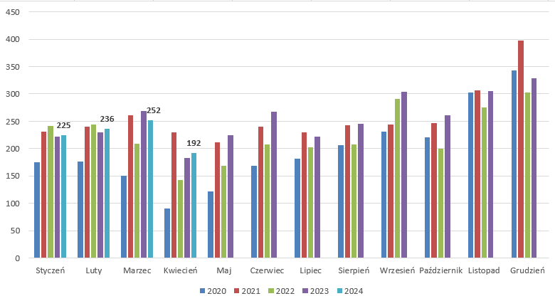 #Asbis przychody w kwietniu 5% wyższe r/r. bankier.pl/wiadomosc/ASBI…