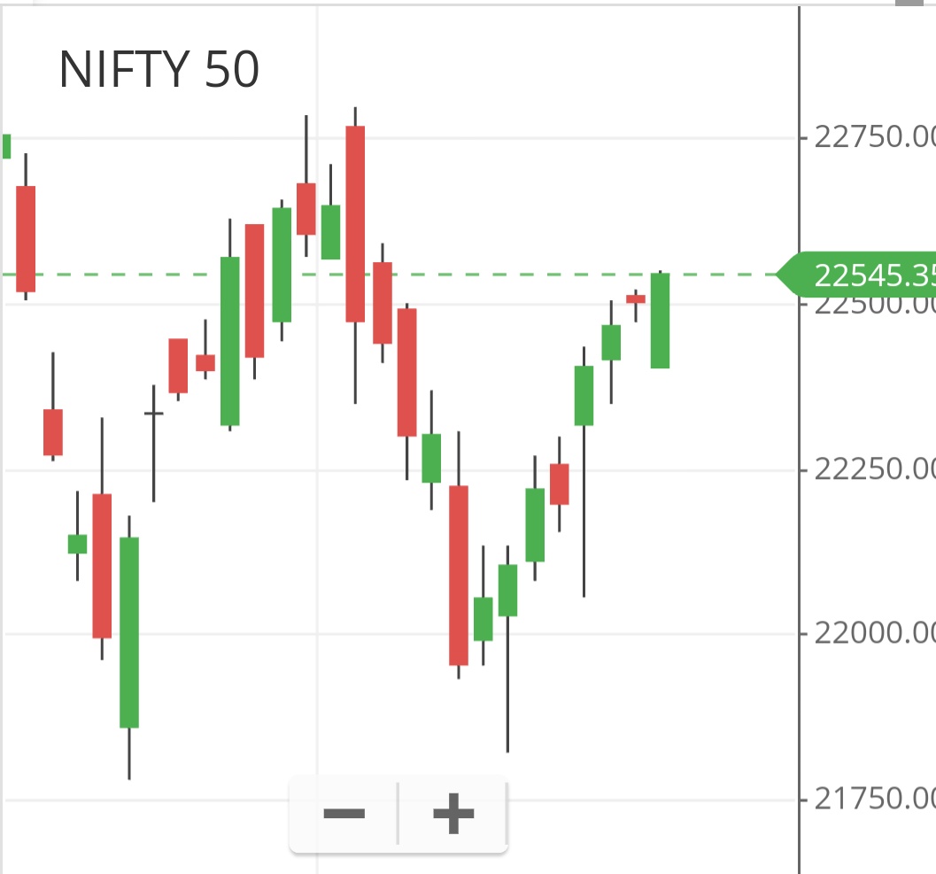 niftytarget's tweet photo. Nifty consolidating and looking good.. Can see a pre election rally. Range of 21800-22700 can be breached on the upside. Shorts needs to be careful. #nifty #niftyfuture #nifty50 #sensex https://t.co/AJrS4JSAw0
