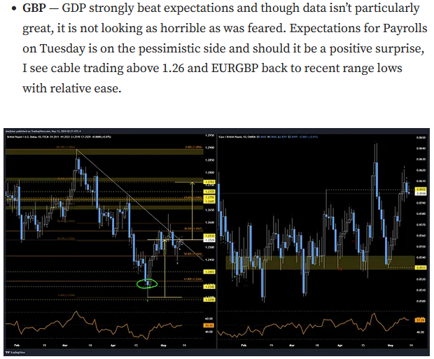 EW gets dunked on but it has useful concepts e.g. flags/consolidations. Like this $EURGBP schematic, poised for more as with $GBPUSD. Pricing leans dovish to me tho lesser than when I initiated the idea from almost 70 to now 60bps of 2024 cuts. Like dips, wage growth still strong