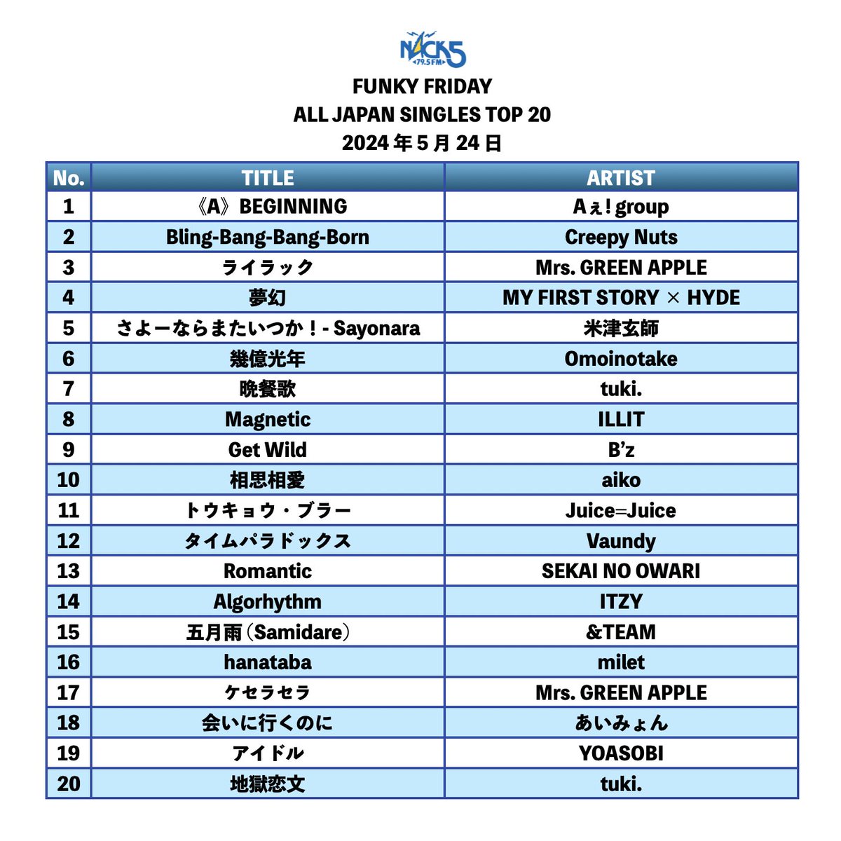 【ALL JAPAN SINGLES TOP 20】

　〜今週の１位〜

　Aぇ! group「《A》BEGINNING」

　#funkyfriday #nack5