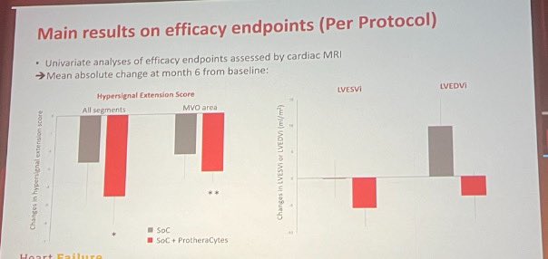#HeartFailure2024
EXCELLENT Phase 1/2b study: ProtheraCytes® cell therapy in Acute Myocardial Infarction

Regenerative therapy based on ProtheraCytes® injection in post-AMI emerges as innovative strategy to prevent heart failure-associated outcomes
@JavedButler1 @CMichaelGibson