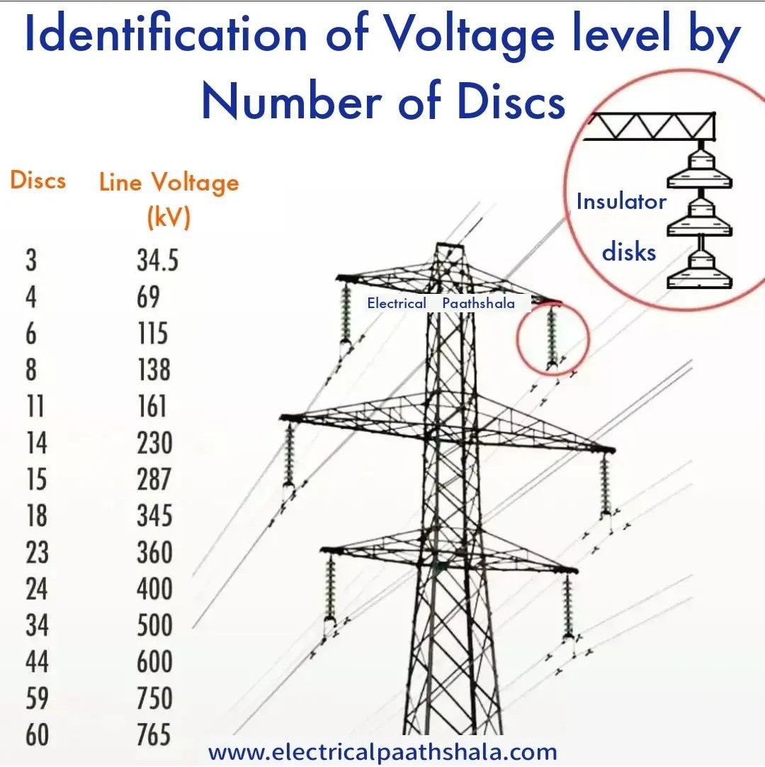 Voltage Level Identification by counting the Number of Insulator Discs. 🔥🎯