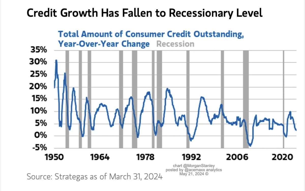 The total amount of US consumer #credit outstanding – credit growth has fallen, chart @MorganStanley