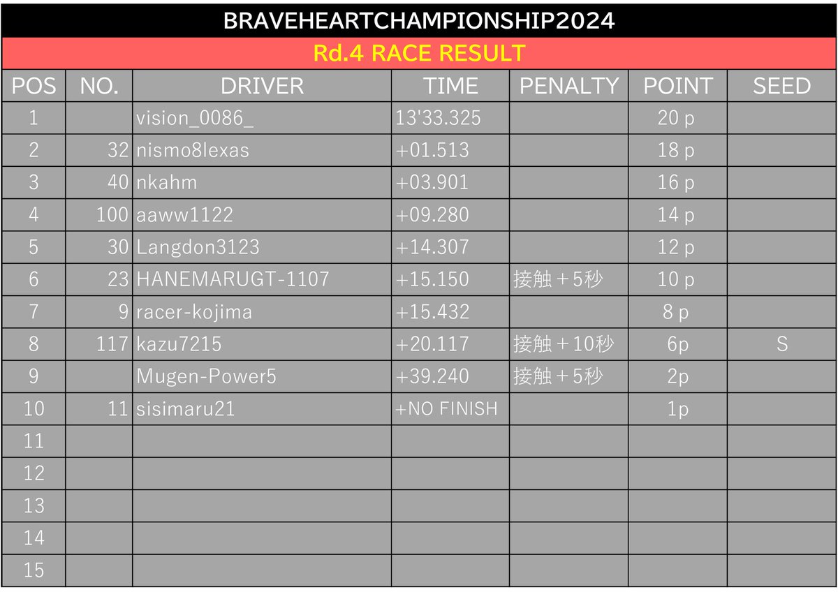 BRAVE HEART CHAMPIONSHIP2024
Rd.3&Rd.4正式結果
 #BHC2024
