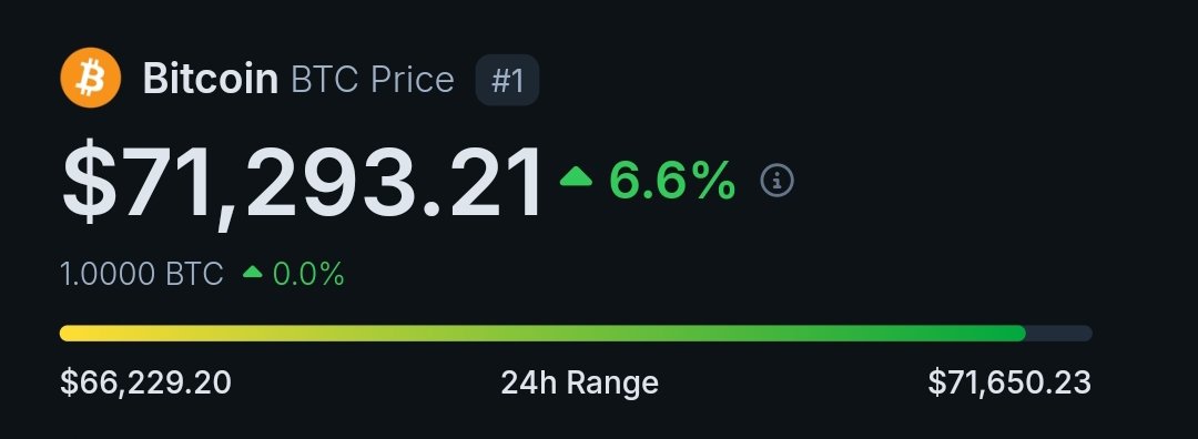 GM frens ☀️ Bitcoin is now over $61,000. What a great day to start with 🥂