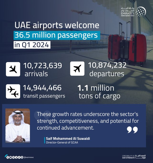 #UAE's airports experienced a remarkable 14.7% increase in the number of passengers, welcoming 36.5 million as compared to the previous year. The exponential growth is a clear indication of the robust #aviation sector in this country  #UAEExcellence #GlobalTransportation #Growth