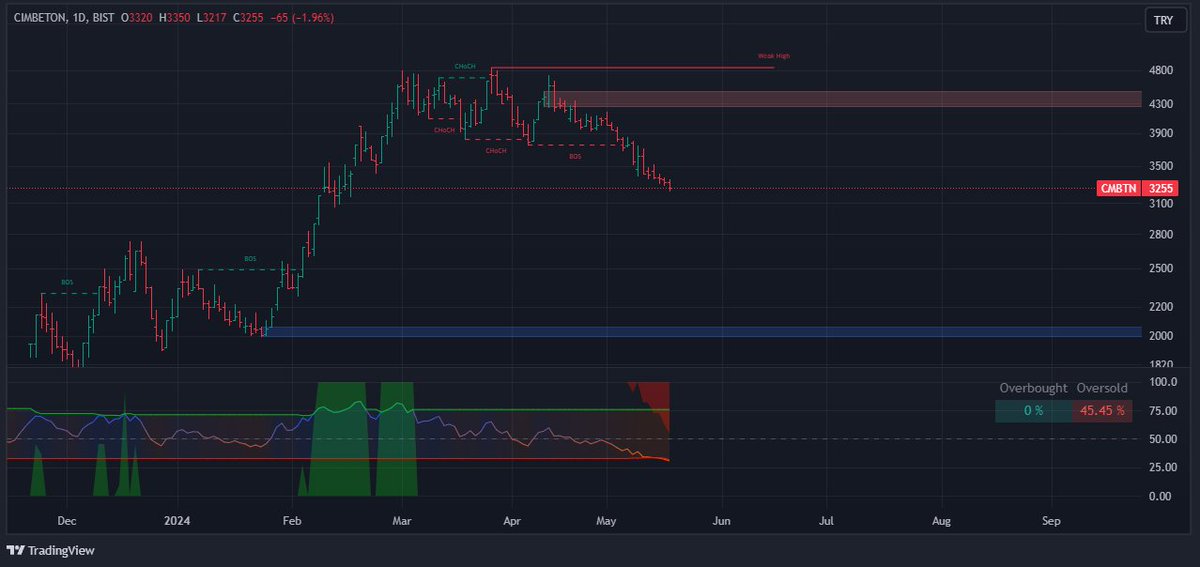 #CMBTN RSI çok güzel bir seviyede. Ben beğendim doğrusu. Yatırım tavsiyesi değildir.