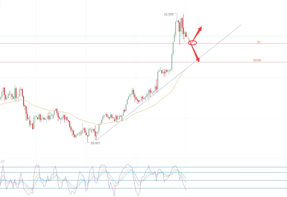 🚨Silver prices showed a clear decline and were once close to $31.00.    #xagusd 

We expect that silver prices will continue to have a bearish bias and fall below the above levels, resulting in more bearish corrections,  #silver

The next target is $30.06. Stochastics is sending
