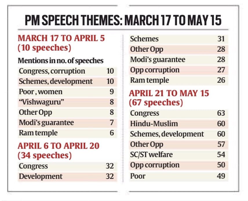 Ji after elections started: Congress + Hindu/Muslim + Other Opp + Opp corruption = 230 BJP schemes/development + SC/ST welfare + poor = 163 He is an astute campaigner He reads his audience He knows his work doesn't sell