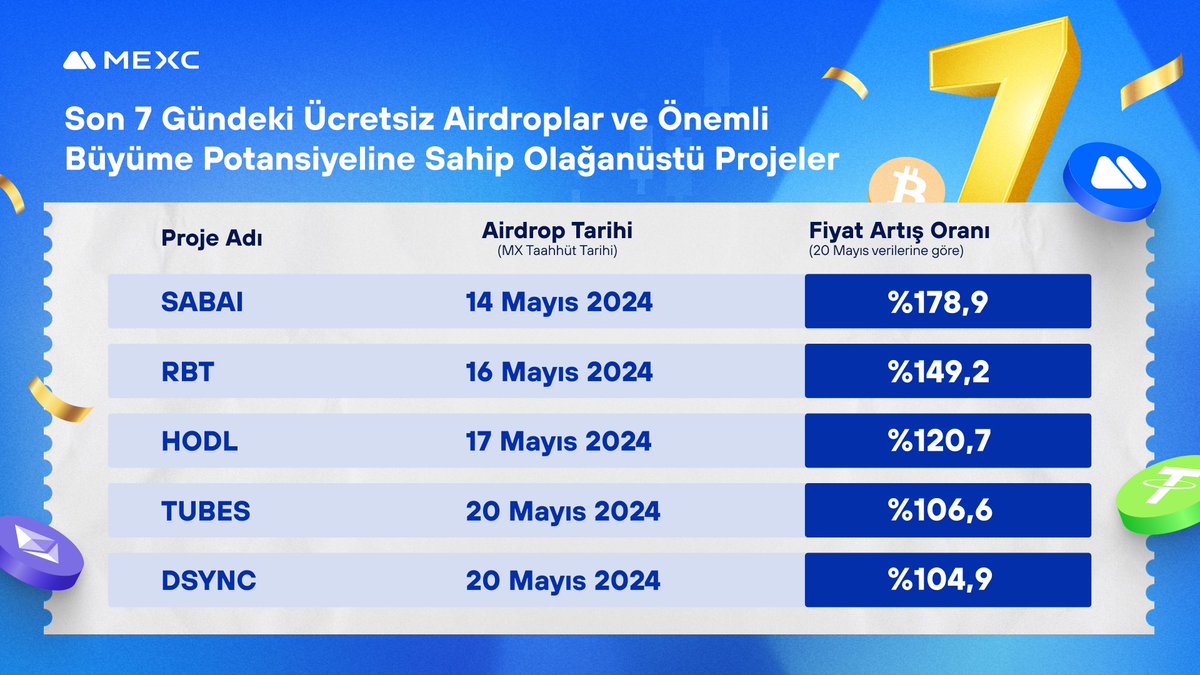 🚀 Geçtiğimiz 7 gün içerisinde 60 ücretsiz yeni token airdropu tamamlandı! 📈 Önemli büyüme potansiyeline sahip olağanüstü projeleri gelin birlikte keşfedelim! Katılımınızı sabırsızlıkla bekliyoruz! 📌 Ayrıntılar >> mexc.com/tr-TR/mx #MEXCTürkiye #MX #BTC