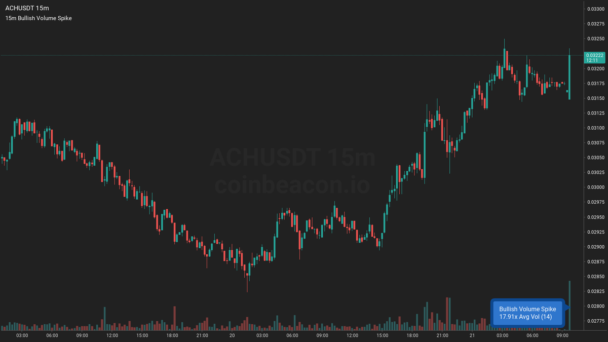 🟢 $ACH 15m 🔥🔥🔥

Bullish Volume Spike ~ $566.43k
18x Average Volume 976.67k (14)

👉 #ACHUSDT 15m coinbeacon.io/s/4rvn02kw