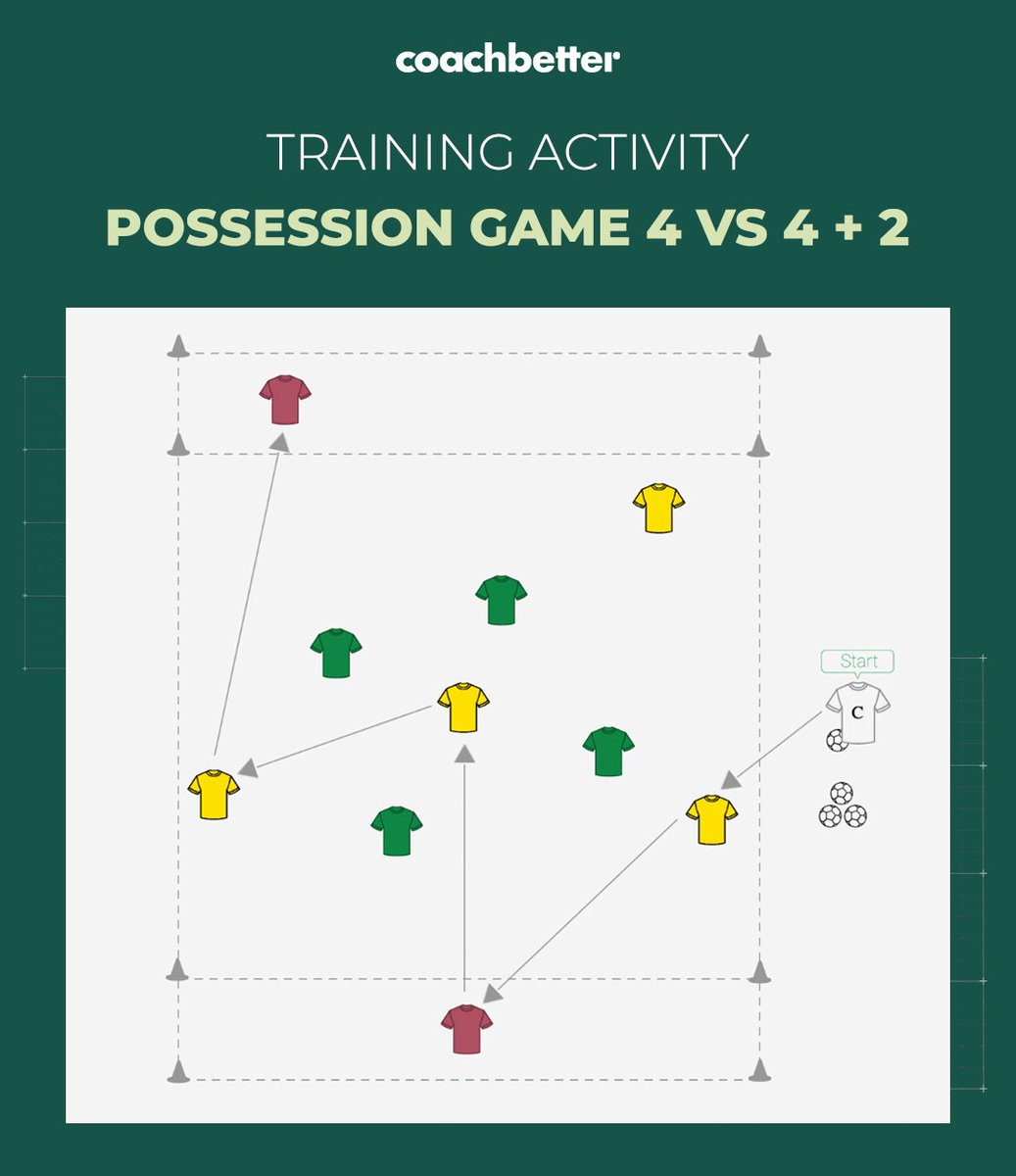 Prepare your players for a match with this possession-based 4 vs 4 + 2 practice 🙌 ⚽Two focus areas: against the ball, and in-possession ⚽Progression: Limit the number of touches #coachbetter #footballcoaching #footballcoach