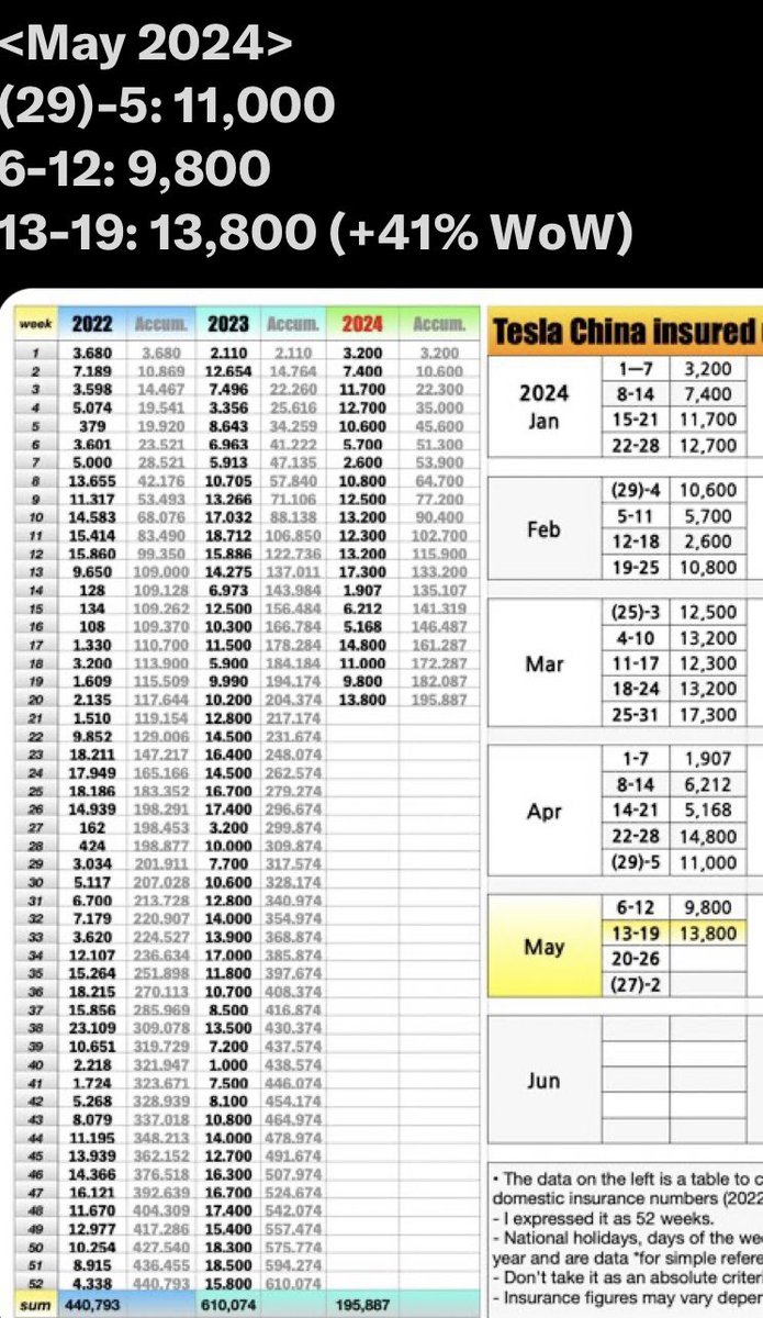 $TSLA China reported 13.8K insurance registrations for the week of May 13 to 19. After 7 weeks, $TSLA 2Q is +16% QoQ and -7% YoY. Sources: @piloly, @Tslachan