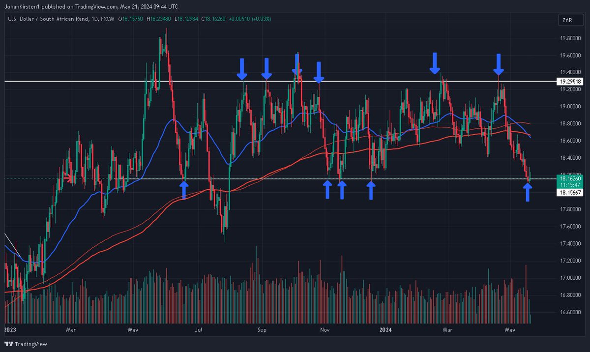 JohanKirsten1's tweet photo. ๐ฟ๐ฆ Converting some #ZAR into $USD today ๐ #USDZAR https://t.co/reLqaBpzSo