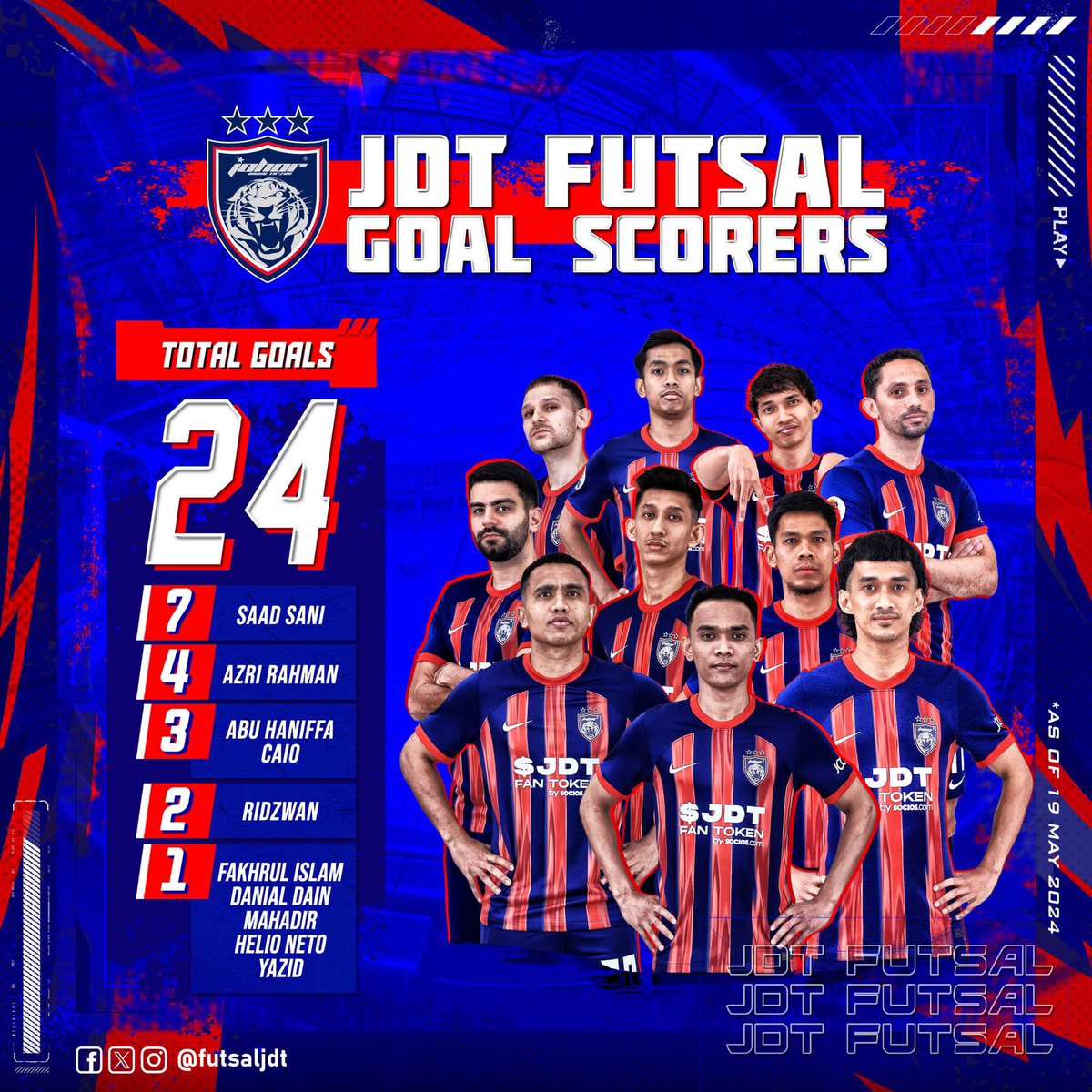 2️⃣4️⃣ GOALS

JOHOR DARUL TA’ZIM FUTSAL GOAL SCORERS ⚽️🔴🔵

- As of 19th May 2024

#MPFL2024 
#JDTFutsal 
#JDTFamily 
#LuaskanKuasamu