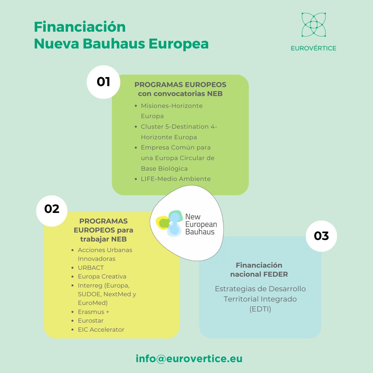 La UE ha dispuesto 3 vías para financiar la #NuevaBauhausEuropea:

1️⃣ Programas con convocatorias específicas.
2️⃣ Programas desde los que trabajar principios NEB.
3️⃣ Financiación nacional #FEDER.

¿Quieres saber cuál se ajusta más a tu proyecto? Escríbenos a info@eurovertice.eu