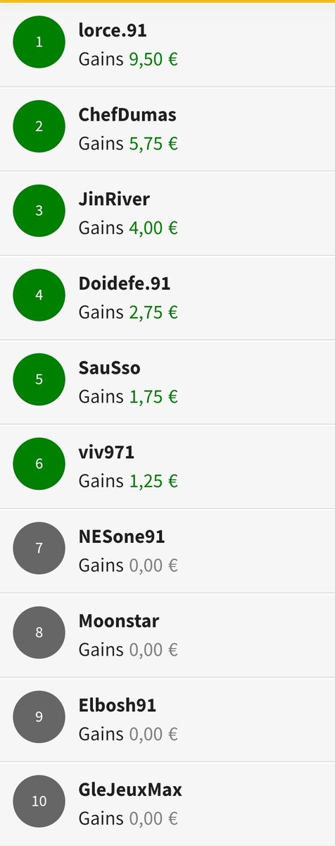 ChicagoPoker91's tweet photo. Victoire de Lorce hier lors de la 7ème manche du Championnat freeroll ! Doidefé consolide son avance au général grâce à sa 4ème place.

Classement et infos : https://t.co/F22djEQ77B

@Winamax #partenariat #jouercomportedesrisques #interditauxmineurs #poker #onlinepoker https://t.co/CEGaBBf4jA
