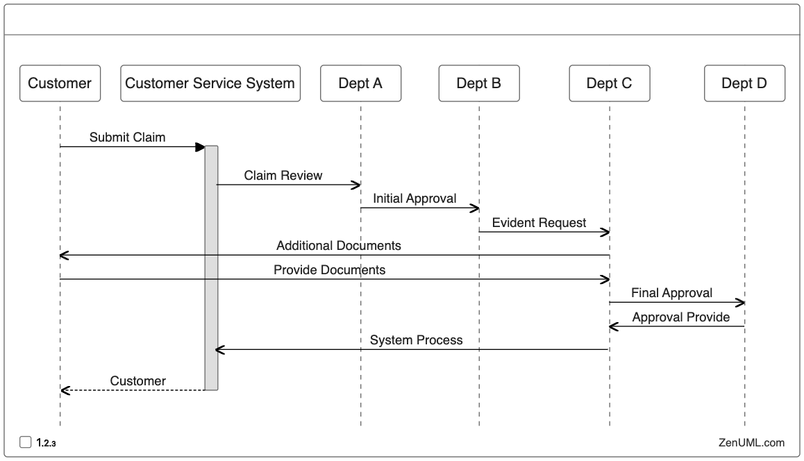 ZenUML's tweet photo. Use Sequence Diagram to model business process. Make a much clearer view of how to re-engineer it.

#BusinessProcessReengineering https://t.co/XypbKQR0EZ