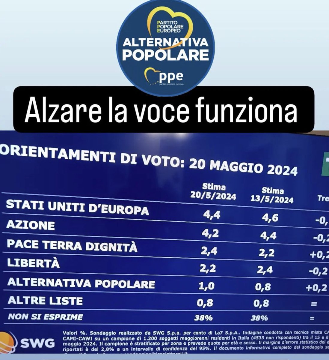 Finalmente dopo il Vaffa ci sondano. Ora parte la battaglia e io punto al 4% mi piace la battaglia