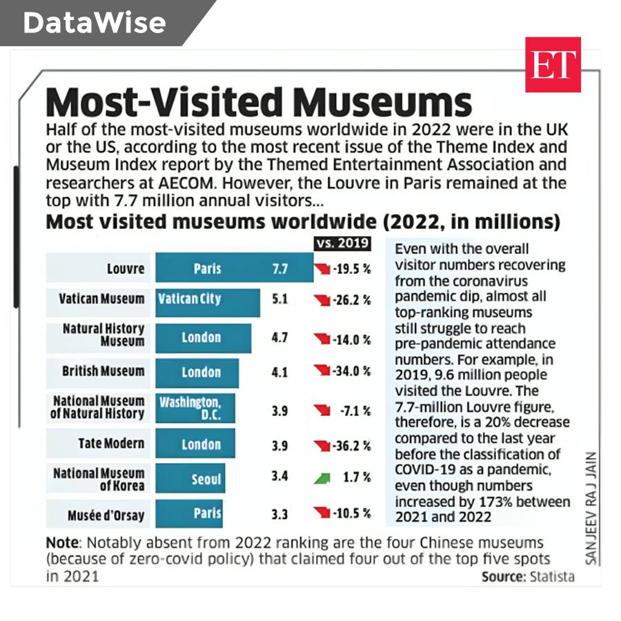 EconomicTimes's tweet photo. #DataWise: Most Visited Museums
Half of the most-visited museums worldwide in 2022 were in the UK or the US, according to the most recent issue of the Theme Index and Museum Index report by the Themed Entertainment Association and researchers at AECOM. However, the Louvre in Paris remained at the top with 7.7 million annual visitors...
More #infographics here: https://t.co/BNUyYp5H9G