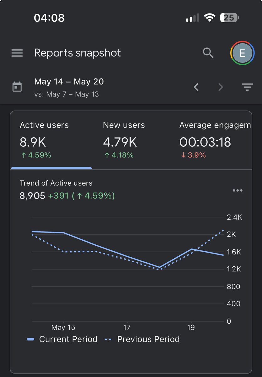 How big is Aizzy? Here's a screenshot of @googleanalytics' weekly report.

By this week, 8.9K active users, plus 4.79K new ones. 

Is there any doubt we'll grow as a private AI tool?
