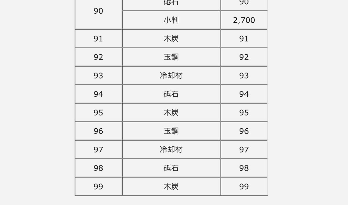 【大阪城初めてor初心者用】
小判報酬が美味しいので博多藤四郎は必須。

任務達成報酬が美味しいのは50階までなので、白山&鬼丸狙いでなければ無理に51階以降行く必要なし。

任務達成報酬も、50階まで&好きな階層を600戦で全回収可能。

50階までは、阿津賀志山(5-4)をクリアできれば問題なし。