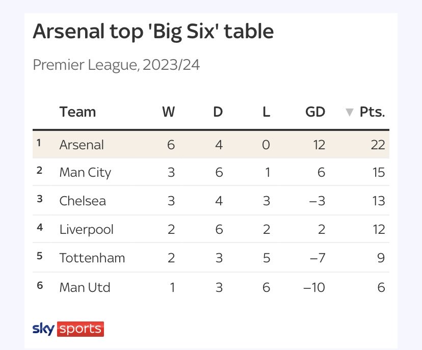 Remembering the latter Wenger years when we’d be near the bottom of this table, the team is going in the right direction! 🔴⚪️⚽️💪