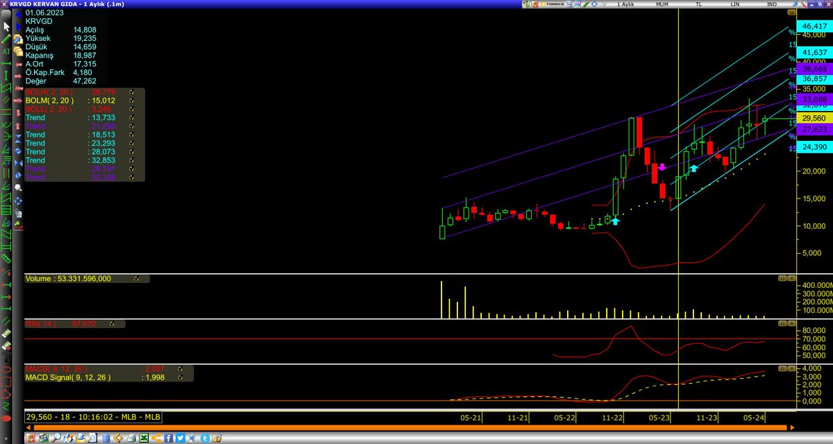 #KRVGD şahsi görüşümdür 32 üzerinde kısada hedef 46 aşagıda 27 stop ytd