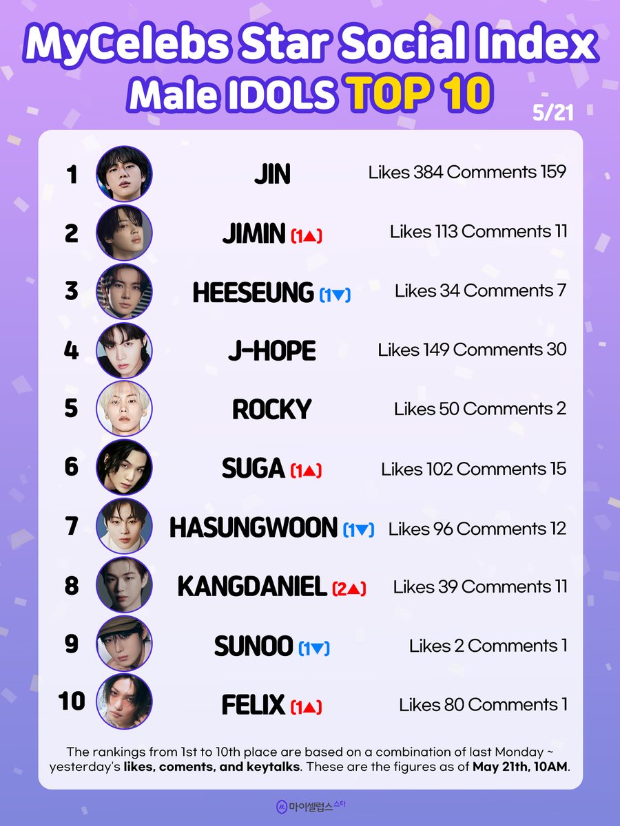 🏆 4th week of May #MyCelebsStar #SocialIndex #MaleIdols Top10 🥇 #JIN 🥈 #JIMIN (1▲) 🥉 #HEESEUNG (1▼) 4️⃣ #JHOPE 5️⃣ #ROCKY 6️⃣ #SUGA (1▲) 7️⃣ #HASUNGWOON (1▼) 8️⃣ #KANGDANIEL (2▲) 9️⃣ #SUNOO (1▼) 🔟 #FELIX (1▲)