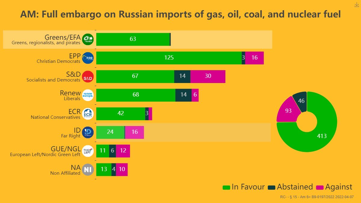 Miten EU-parlamentin ryhmät äänestivät venäläisen energian tuontikiellosta? Greens: vihreät, EPP: Kok ja KD; S&D: SDP; Renew: Kesk ja RKP; ECR: PS; ID: siinä PS oli vielä vähän aikaa sitten. GUE: Vas.